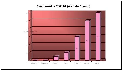 1954 a 2004 – A era do contacto