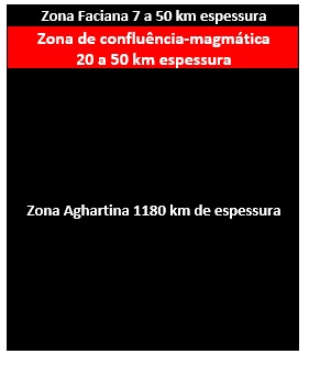 Zones of Earth