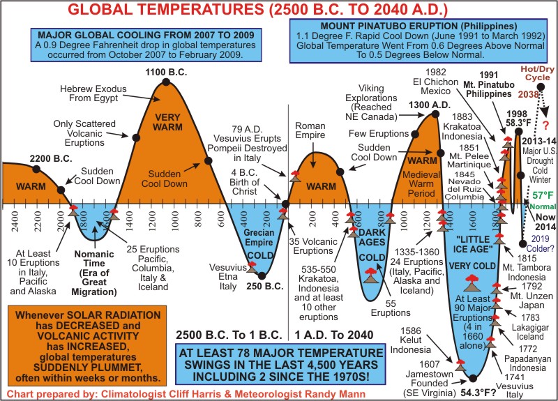 Ciclos solares como se expressam na Terra
