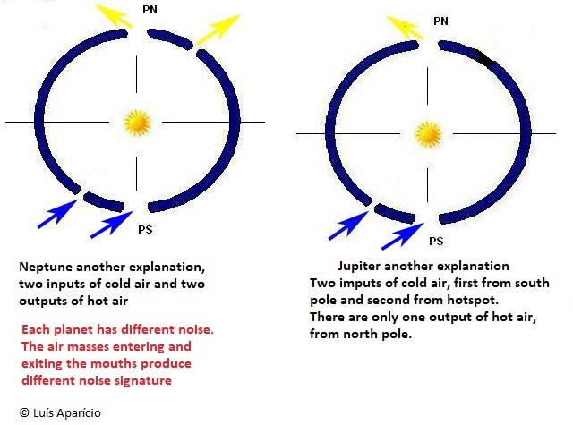 Jupiter and Neptune noise Each planet and different signature noise becase each has differents number of entrances