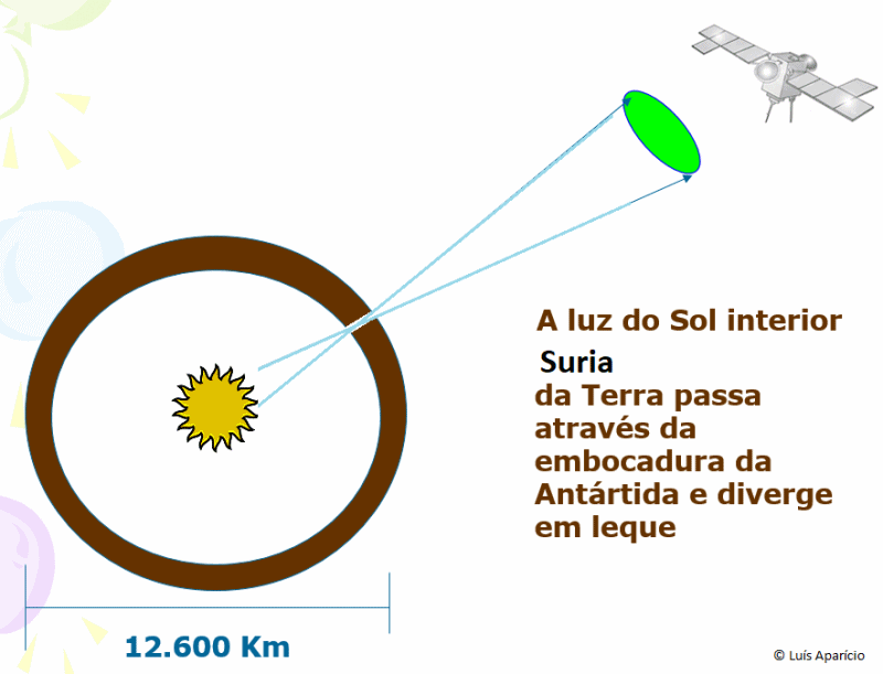 Luz do SURIA que sai pela embocadura do pólo sul