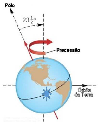 A rotação do Suria expressa-se no movimento de precessão