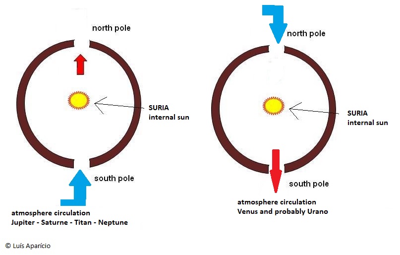 Circulação atmosférica primária em planetas do sistema solar 